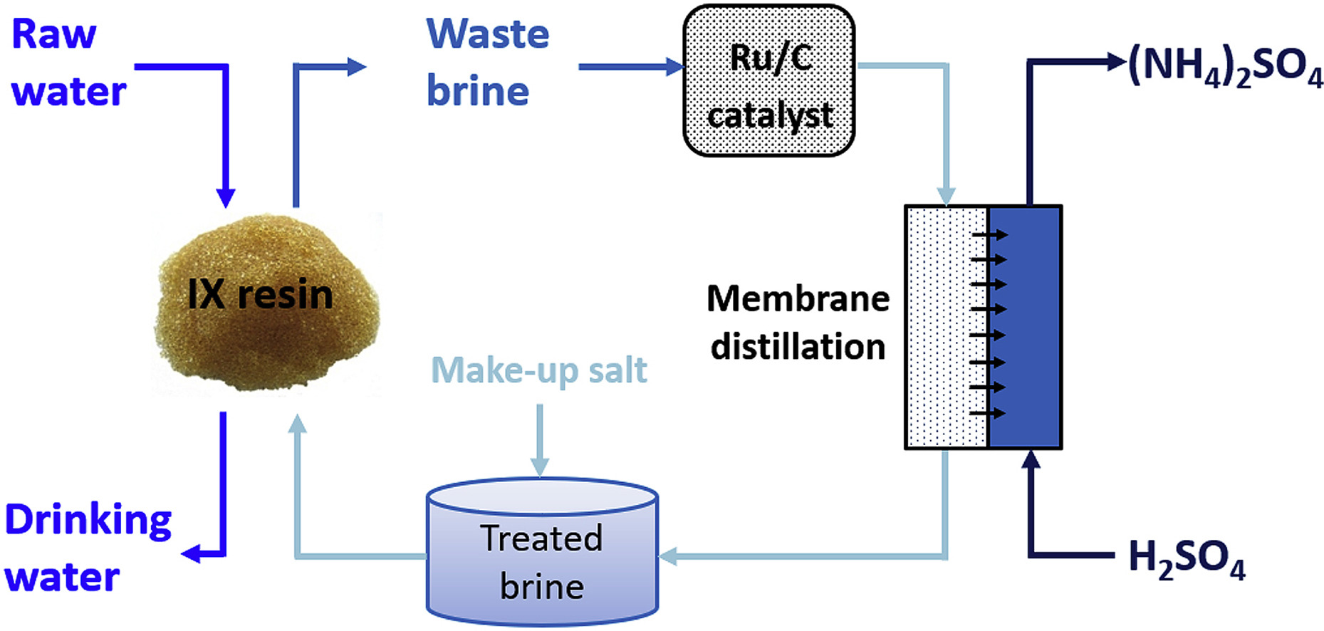 Huo hybrid catalysis MD